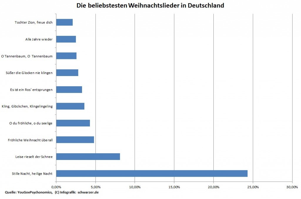 Infografik: die beliebtesten Weihnachtslieder in Deutschland